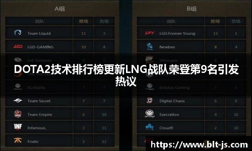 DOTA2技术排行榜更新LNG战队荣登第9名引发热议